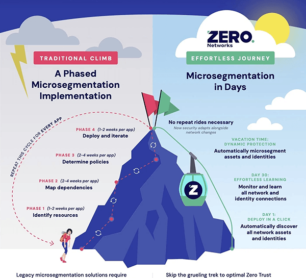 Fast-Track CISA’s Phases: Automate Microsegmentation, Optimize Zero Trust
