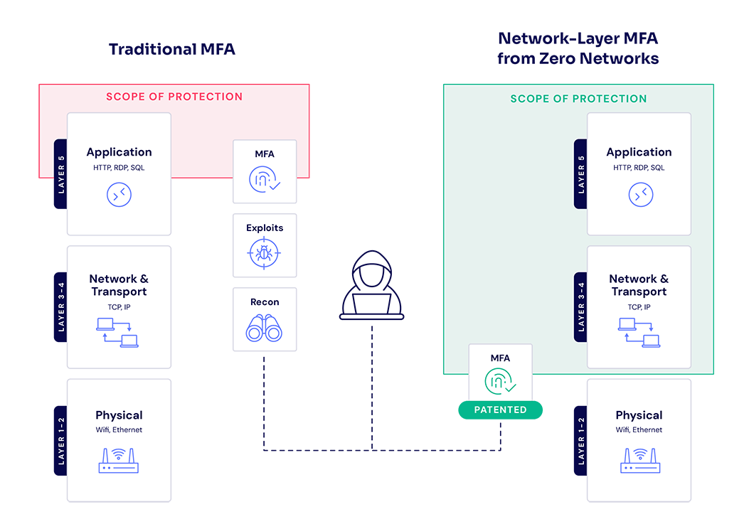 Traditional MFA vs Zero Networks MFA